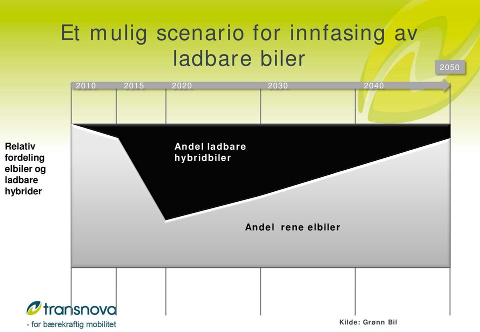 fordeling elbiler og ladbare hybrider Andel