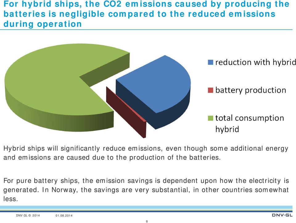 emissions are caused due to the production of the batteries.