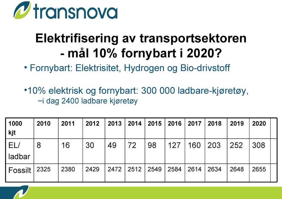 ladbare-kjøretøy, i dag 2400 ladbare kjøretøy 1000 kjt EL/ ladbar 2010 2011 2012 2013 2014