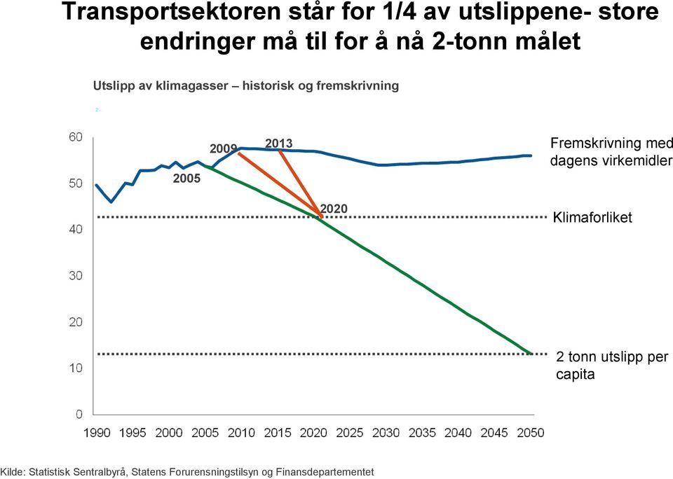 Fremskrivning med dagens virkemidler 2020 Klimaforliket 2 tonn utslipp per