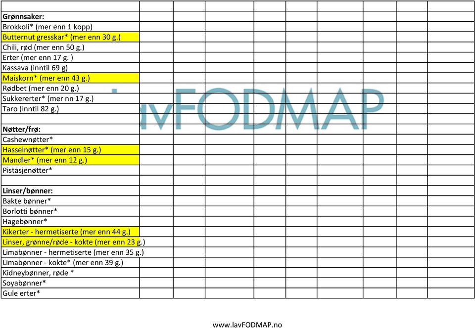 ) Nøtter/frø: Cashewnøtter* Hasselnøtter* (mer enn 15 g.) Mandler* (mer enn 12 g.