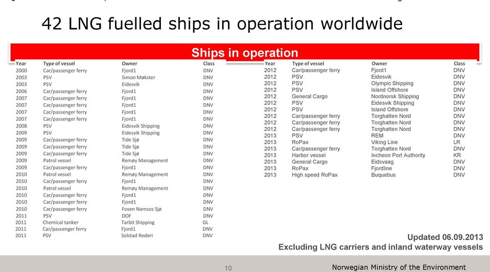 Shipping DNV 2009 Car/passenger ferry Tide Sjø DNV 2009 Car/passenger ferry Tide Sjø DNV 2009 Car/passenger ferry Tide Sjø DNV 2009 Patrol vessel Remøy Management DNV 2009 Car/passenger ferry Fjord1