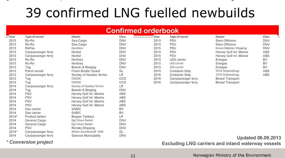 CNOOC CCS 2013 Tug CNOOC CCS 2014 Car/passenger ferry Society of Quebec ferries LR 2014 Tug Buksér & Berging DNV 2014 PSV Harvey Gulf Int. Marine ABS 2014 PSV Harvey Gulf Int.
