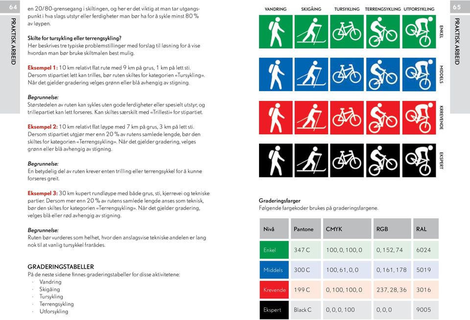 Eksempel 1: 10 km relativt flat rute med 9 km på grus, 1 km på lett sti. Dersom stipartiet lett kan trilles, bør ruten skiltes for kategorien.