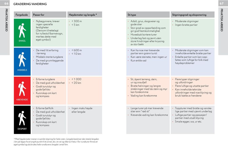 jevnt uten store hindringer eller kryssing av stor bekk Moderate stigninger Ingen bratte partier De med litt erfaring i terreng Middels trente turgåere De med grunnleggende ferdigheter < 600 m < 10