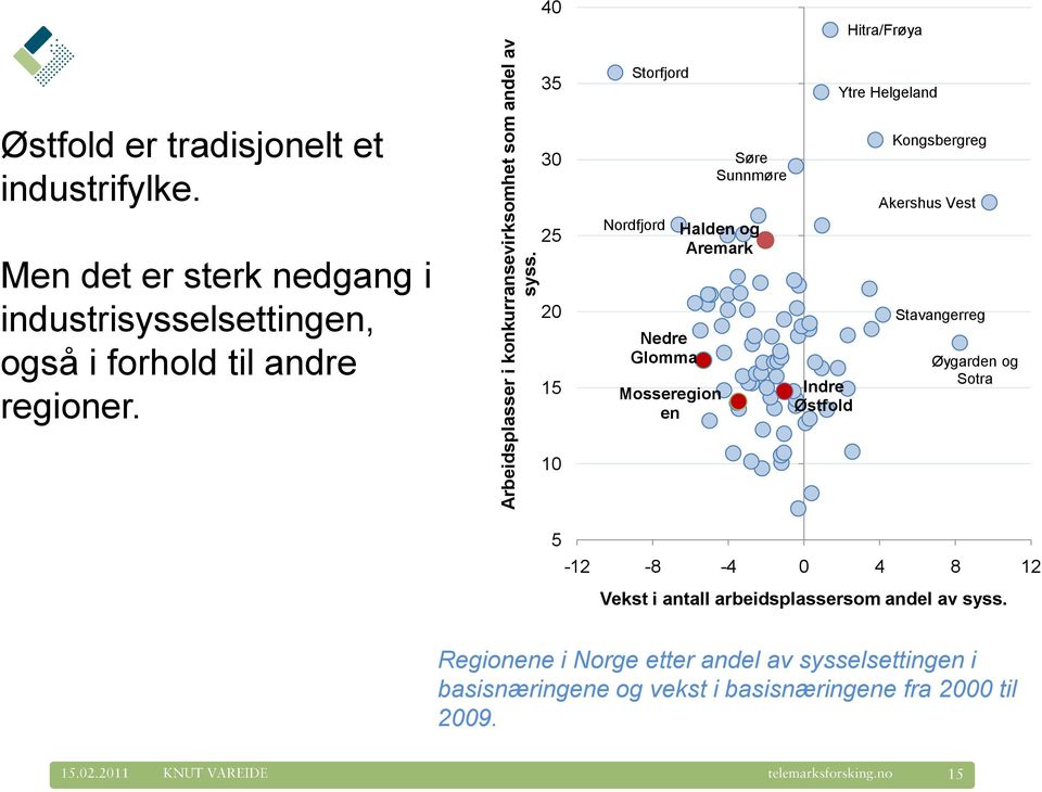 Men det er sterk nedgang i industrisysselsettingen, også i forhold til andre regioner.