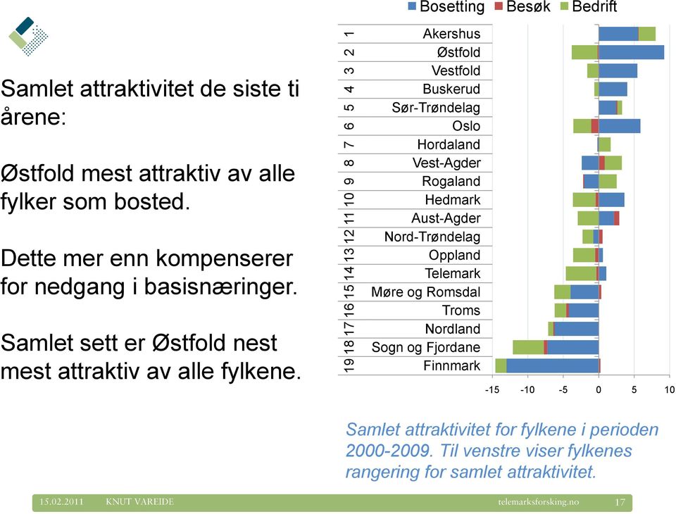 Akershus Østfold Vestfold Buskerud Sør-Trøndelag Oslo Hordaland Vest-Agder Rogaland Hedmark Aust-Agder Nord-Trøndelag Oppland Telemark Møre og Romsdal