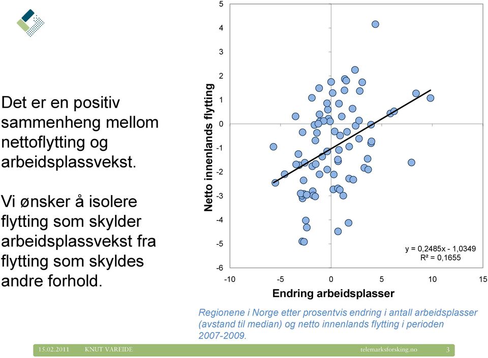 -3-4 -5-6 y = 0,2485x - 1,0349 R² = 0,1655-10 -5 0 5 10 15 Endring arbeidsplasser Regionene i Norge etter