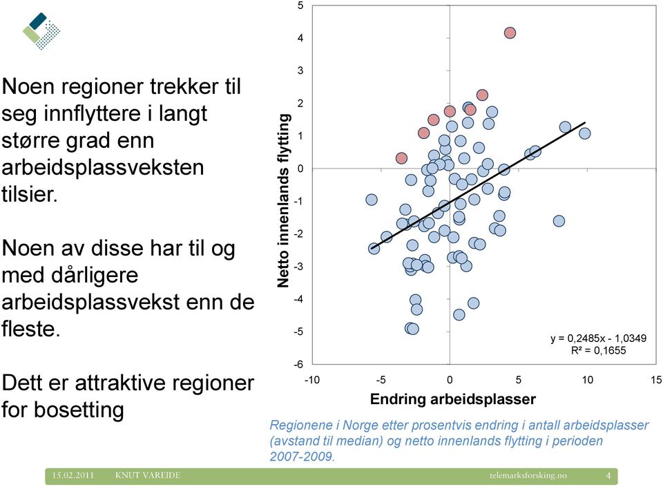 Dett er attraktive regioner for bosetting -2-3 -4-5 -6 y = 0,2485x - 1,0349 R² = 0,1655-10 -5 0 5 10 15 Endring