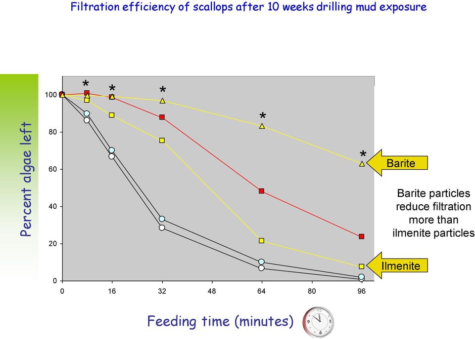 Ilmenite Barite particles reduce 2 mg/l used High IL-mud filtration ilmenite mud more