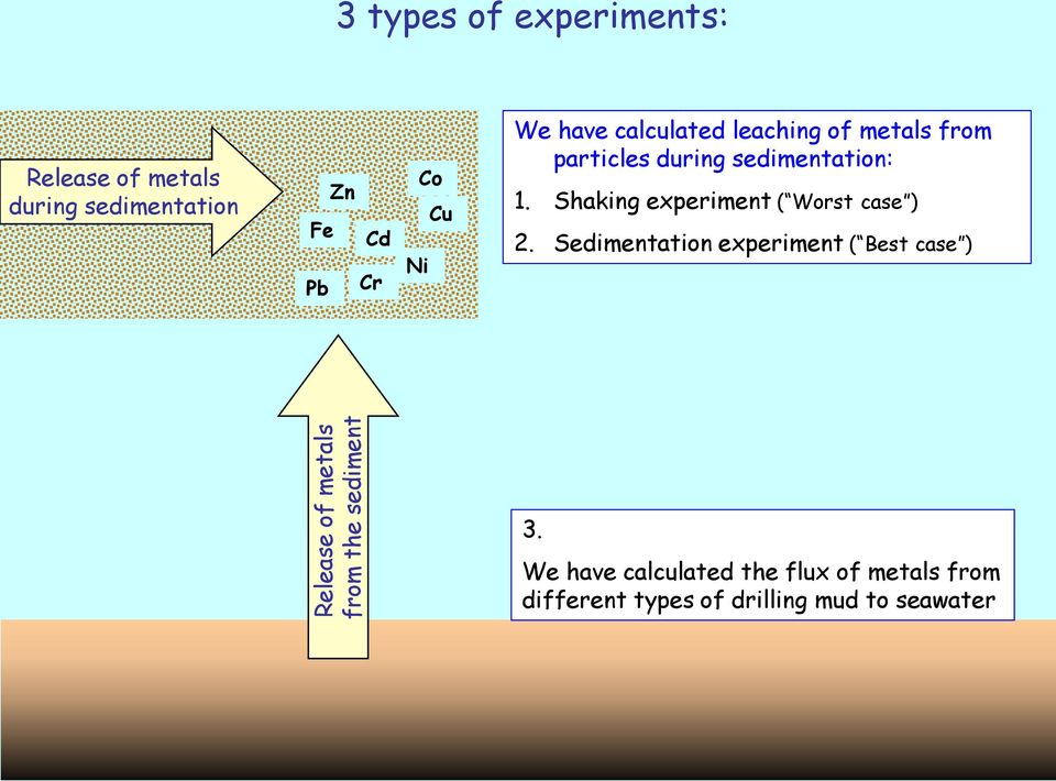 during sedimentation: 1. Shaking experiment ( Worst case ) 2.