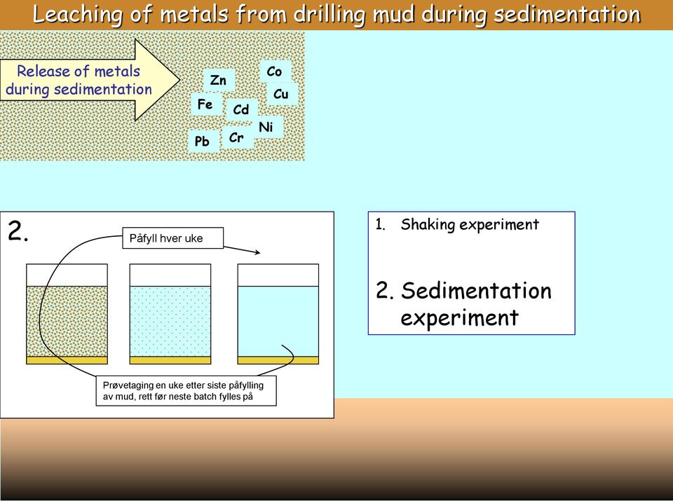 Påfyll hver uke 1. Shaking experiment 2.