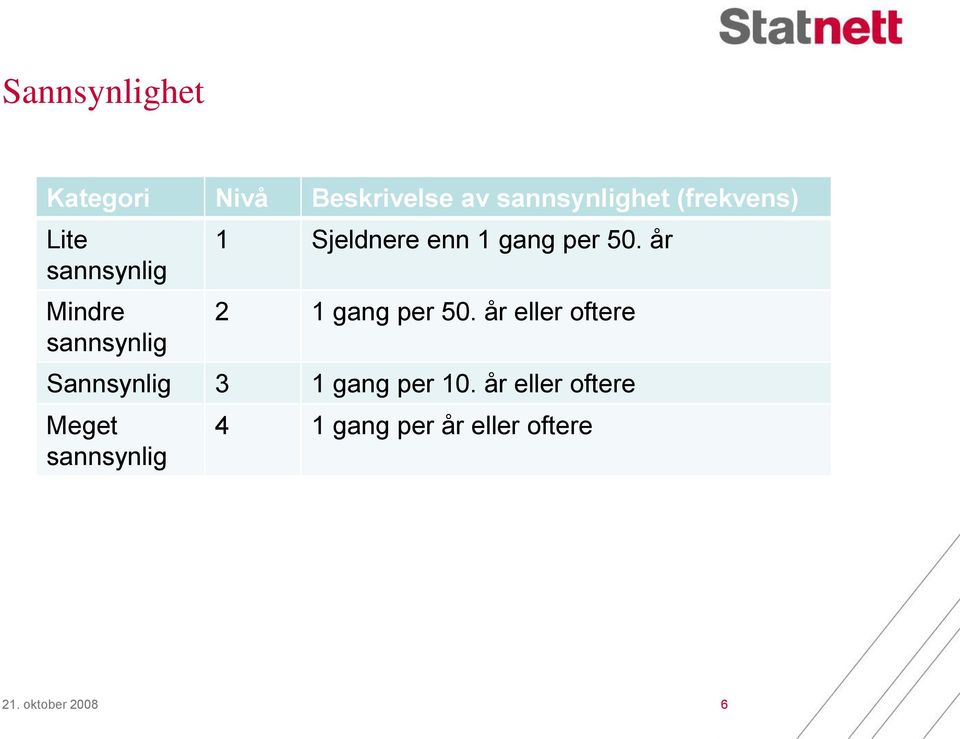 per 50. år gang per 50. år eller oftere Sannsynlig 3 gang per 0.