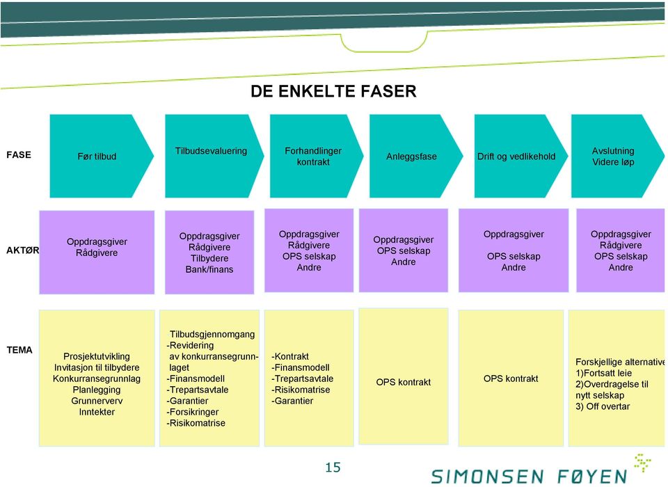 Prosjektutvikling Invitasjon til tilbydere Konkurransegrunnlag Planlegging Grunnerverv Inntekter -Tilbudsgjennomgang -Revidering av konkurransegrunnlaget -Finansmodell -Trepartsavtale