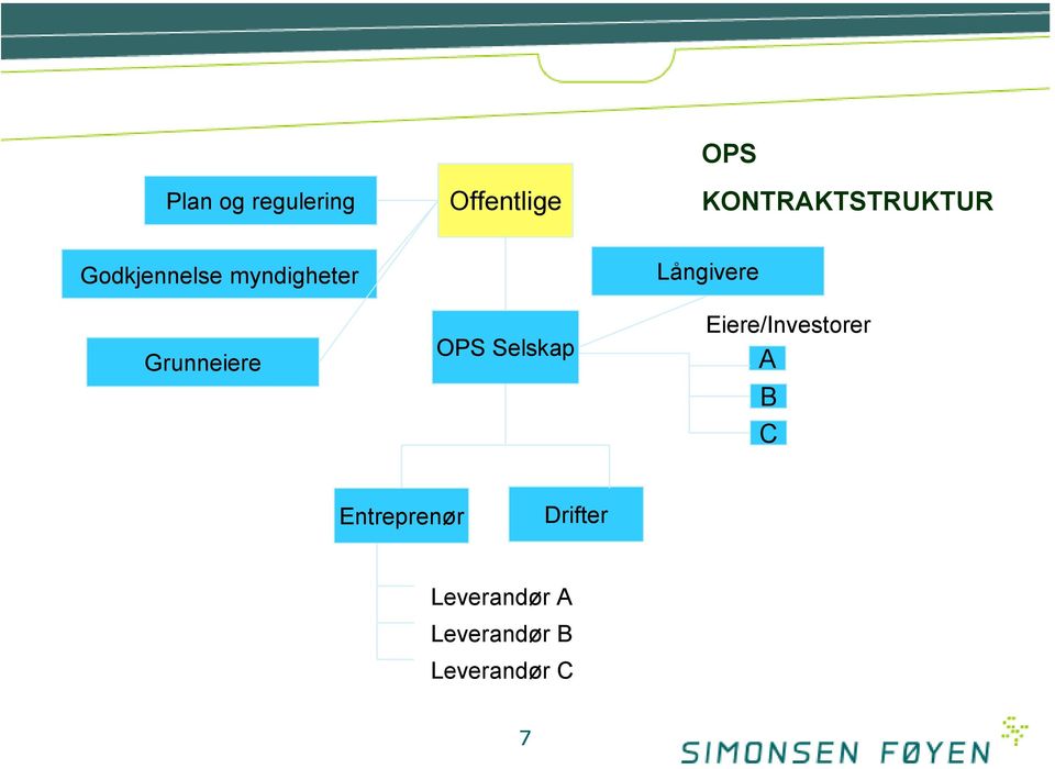 Grunneiere OPS Selskap Långivere