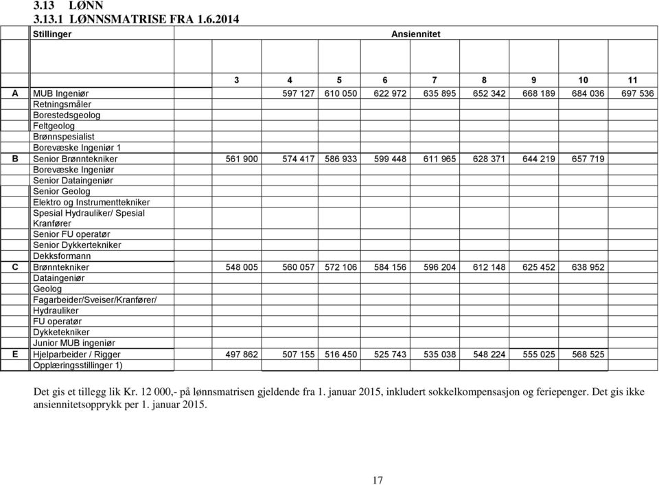 Ingeniør 1 B Senior Brønntekniker 561 900 574 417 586 933 599 448 611 965 628 371 644 219 657 719 Borevæske Ingeniør Senior Dataingeniør Senior Geolog Elektro og Instrumenttekniker Spesial