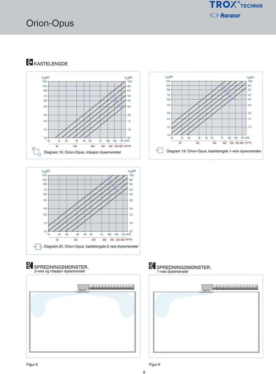 Ø125 Ø160 Ø200 Ø250 Ø315 Ø400 Diagram 20, Orion-Opus, kastelengde 2-veis dysemønster