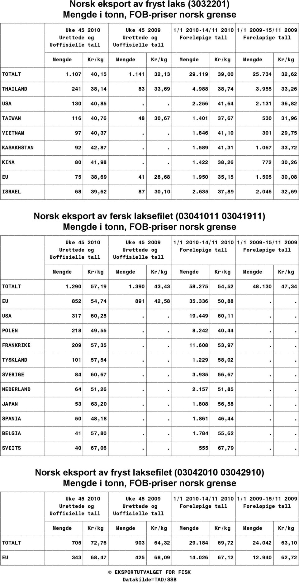 950 35,15 1.505 30,08 ISRAEL 68 39,62 87 30,10 2.635 37,89 2.046 32,69 Norsk eksport av fersk laksefilet (03041011 03041911) TOTALT 1.290 57,19 1.390 43,43 58.275 54,52 48.