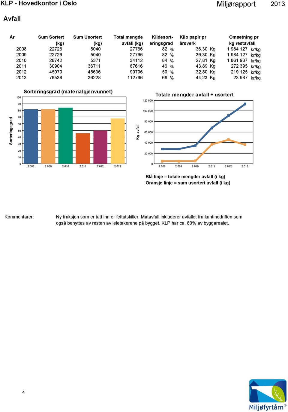 kr/kg 112766 68 44,23 Kg 23 987 kr/kg 100 90 Sorteringsgrad (materialgjenvunnet) 120 000 Totale mengder avfall + usortert 80 100 000 Sorteringsgrad 70 60 50 40 30 Kg avfall 80 000 60 000 40 000 20 10