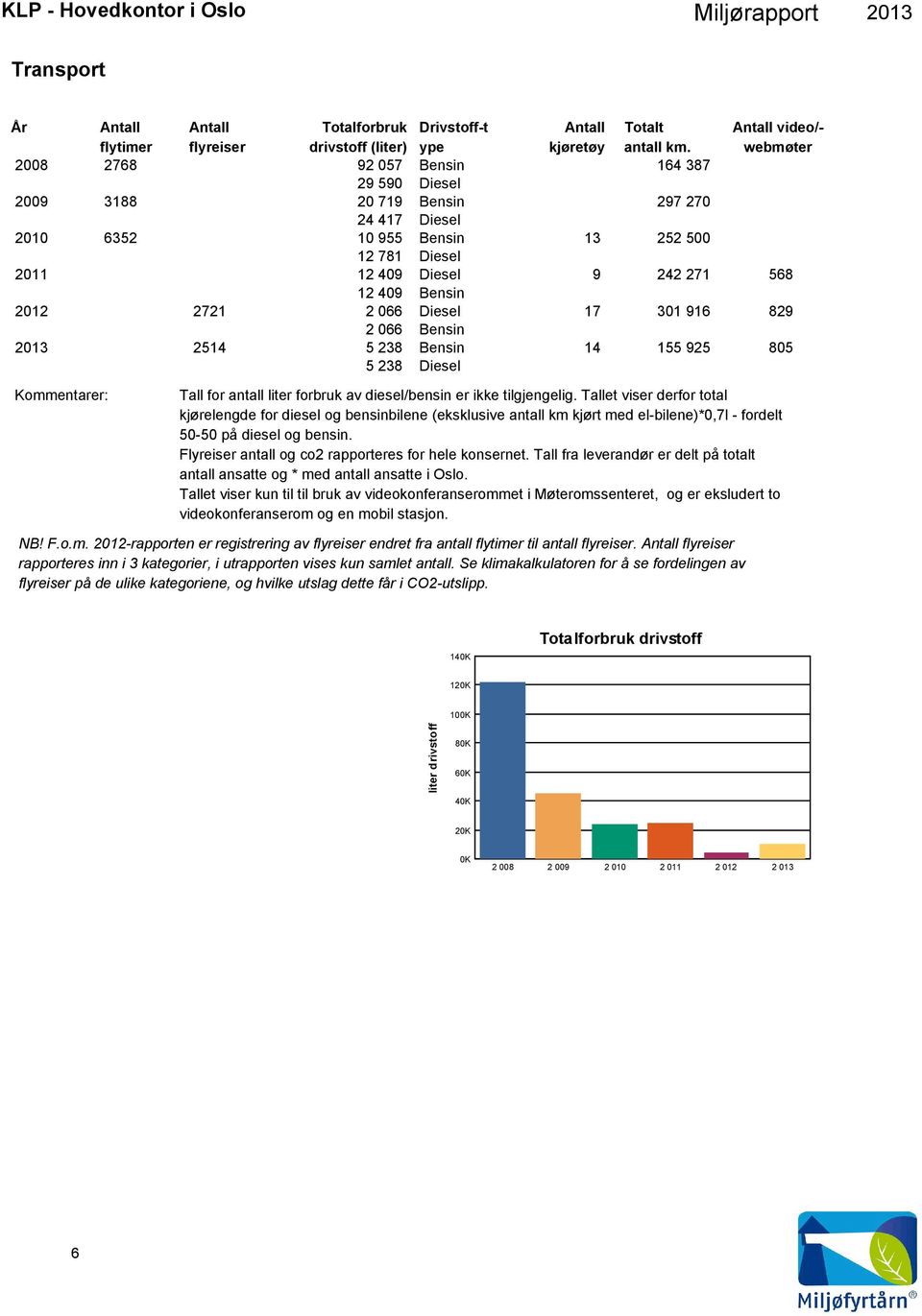 12 409 Bensin 2012 2721 2 066 Diesel 17 301 916 829 2 066 Bensin 2013 2514 5 238 Bensin 14 155 925 805 5 238 Diesel Tall for antall forbruk av diesel/bensin er ikke tilgjengelig.