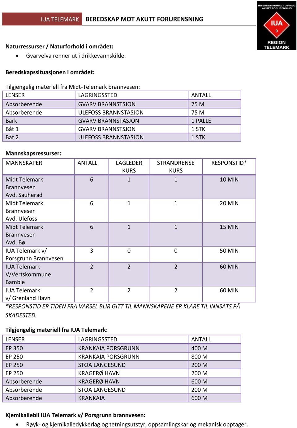 BRANNSTASJON 1 PALLE Båt 1 GVARV BRANNSTSJON 1 STK Båt 2 ULEFOSS BRANNSTASJON 1 STK Mannskapsressurser: MANNSKAPER ANTALL LAGLEDER STRANDRENSE RESPONSTID* KURS KURS Midt Telemark 6 1 1 10 MIN