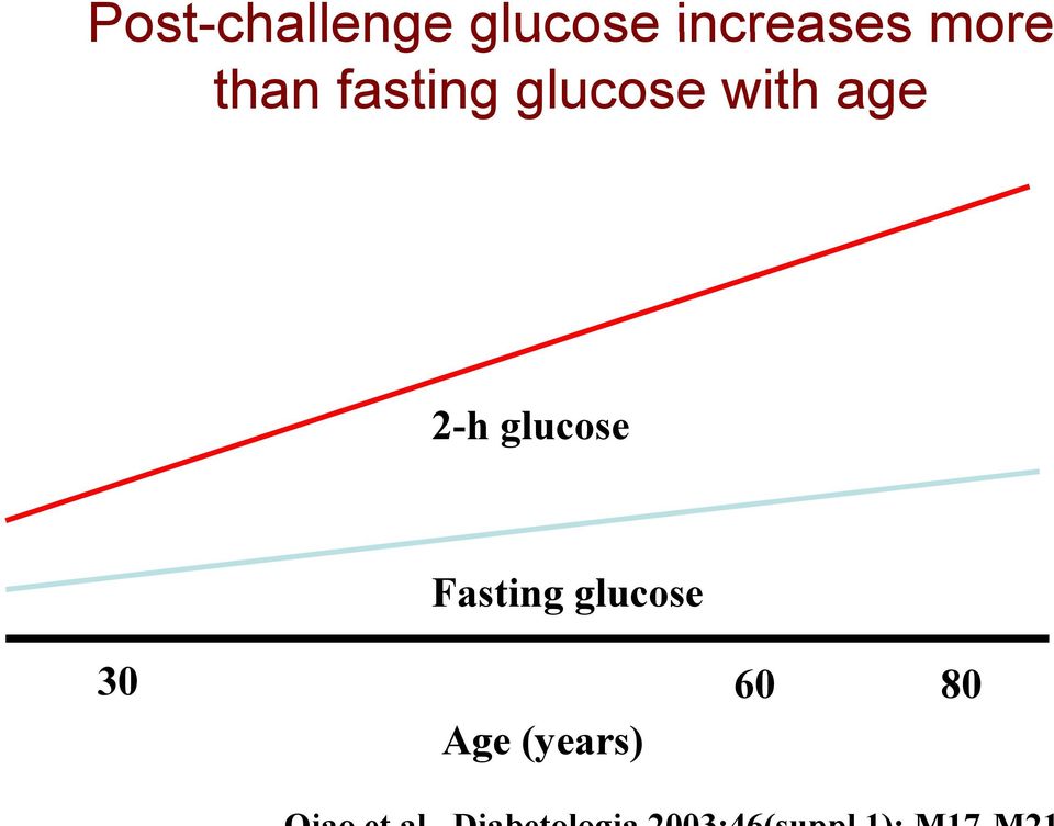 glucose with age 2-h glucose