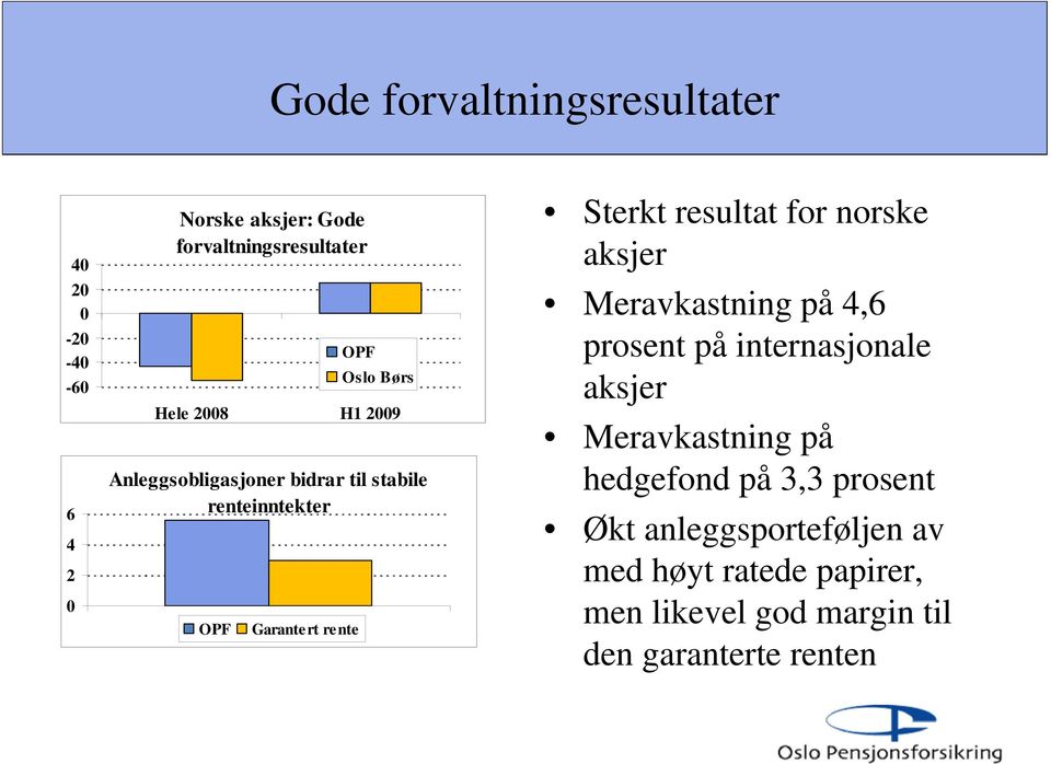 resultat for norske aksjer Meravkastning på 4,6 prosent på internasjonale aksjer Meravkastning på hedgefond