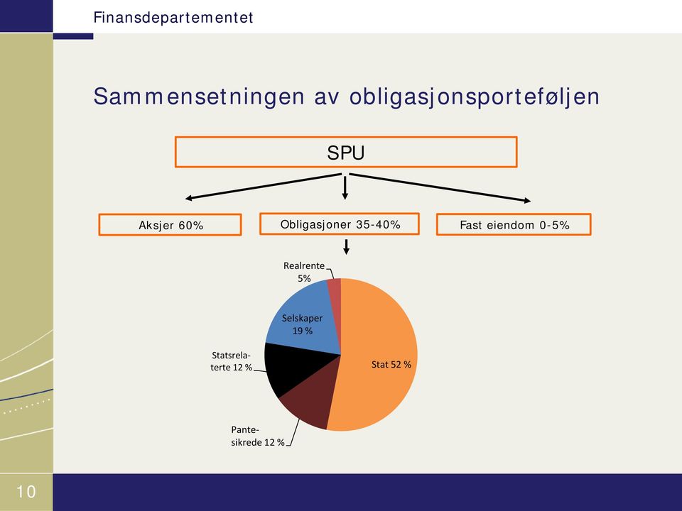 eiendom 0-5% Realrente 5% Selskaper 19 %