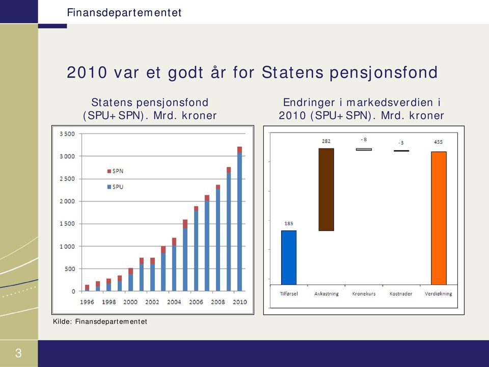 Mrd. kroner Endringer i markedsverdien i