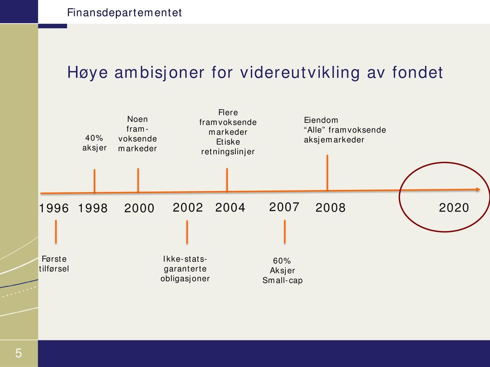 Eiendom Alle framvoksende aksjemarkeder 1996 1998 2000 2002 2004 2007