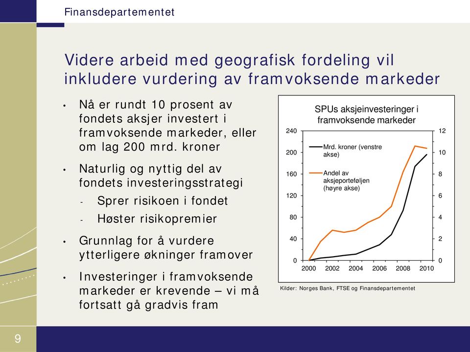 kroner Naturlig og nyttig del av fondets investeringsstrategi - Sprer risikoen i fondet 240 200 160 120 SPUs aksjeinvesteringer i framvoksende markeder Mrd.