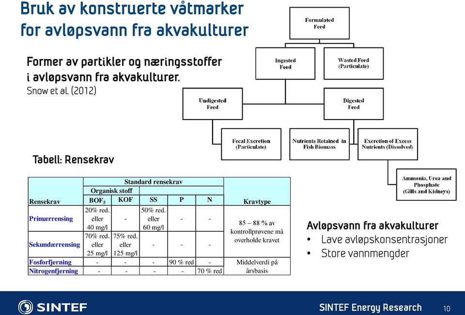 Primærrensing eller - eller - - 40 mg/l 60 mg/l 70% red. 75% red.