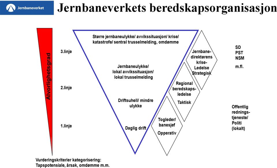 lokal trusselmelding Driftsuhell/ mindre ulykke Daglig drift Togleder/ banesjef Opperativ Regional beredskapsledelse Taktisk