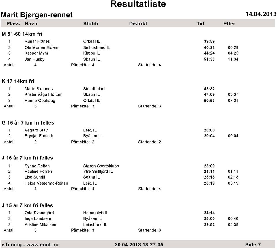 Antall 2 Påmeldte: 2 Startende: 2 J 16 år 7 km fri felles 1 Synne Reitan Støren Sportsklubb 23:00 2 Pauline Forren Ytre Snillfjord IL 24:11 01:11 3 Lise Sundli Sokna IL 25:18 02:18 4 Helga