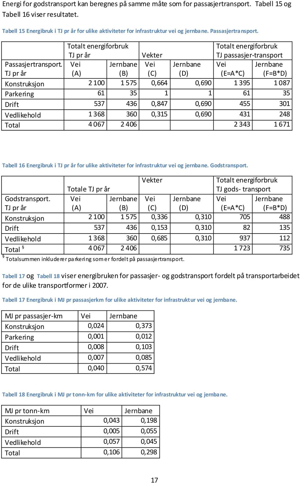 Totalt energiforbruk TJ pr år Vei Jernbane (A) (B) Totalt energiforbruk TJ passasjer-transport Vei Jernbane (E=A*C) (F=B*D) Vekter Passasjertransport.