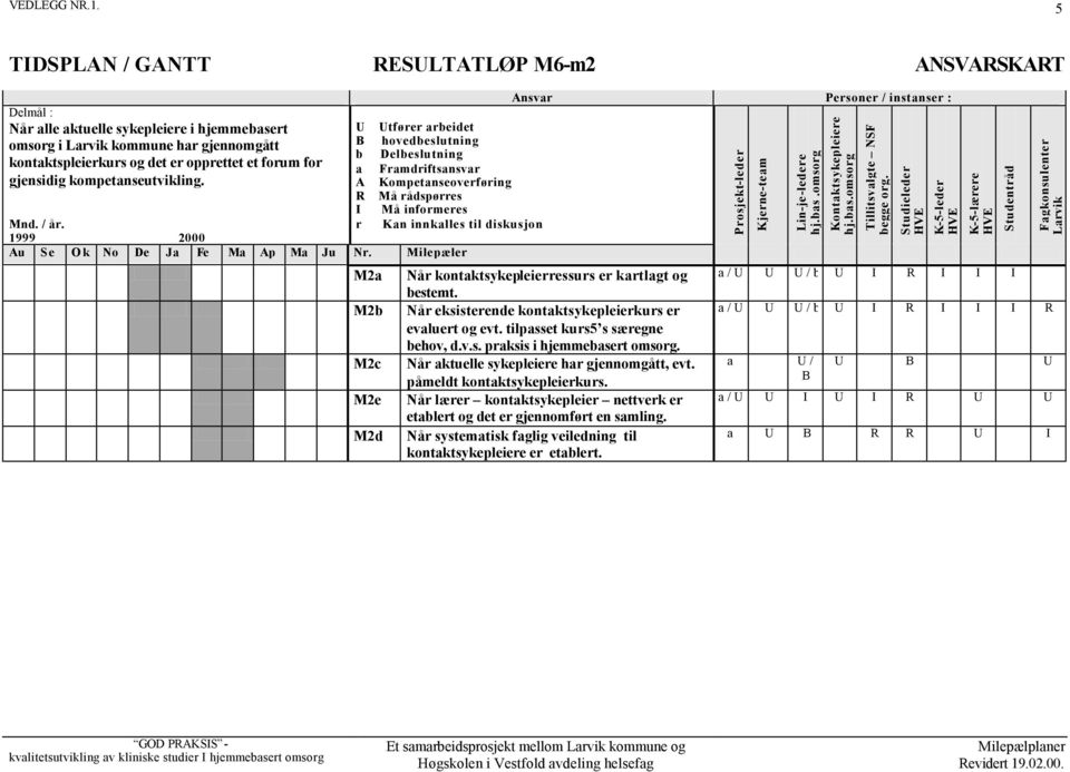 r Kan innkalles til diskusjon Au Se Ok No De Ja Fe Ma Ap Ma Ju Nr. Milepæler M2a M2b M2c M2e M2d Når kontaktsykepleierressurs er kartlagt og bestemt.