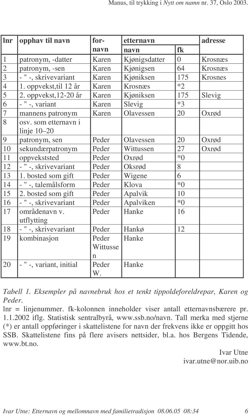 som etternavn i linje 10 20 9 patronym, sen Peder Olavessen 20 Oxrød 10 sekundærpatronym Peder Wittussen 27 Oxrød 11 oppvekststed Peder Oxrød *0 12 - " -, skrivevariant Peder Oksrød 8 13 1.