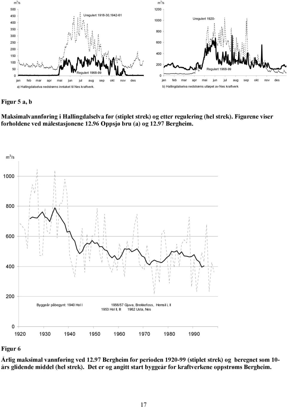 200 Regulert 1968-99 0 jan feb mar apr mai jun jul aug sep okt nov des b) Hallingdalselva nedstrøms utløpet av Nes kraftverk igur 5 a, b Maksimalvannføring i Hallingdalselva før (stiplet strek) og