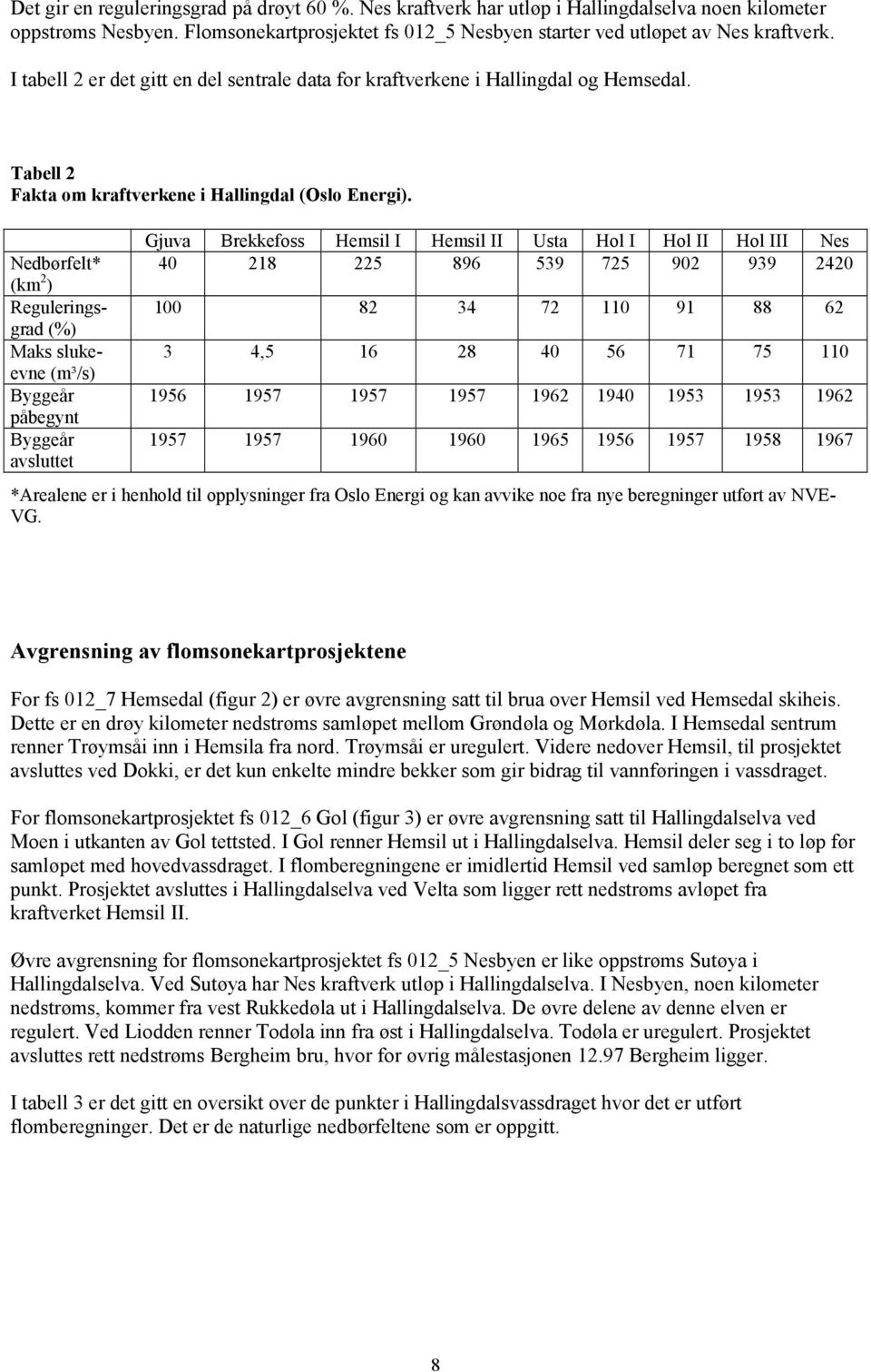 Nedbørfelt* (km 2 ) Reguleringsgrad (%) Maks slukeevne () Byggeår påbegynt Byggeår avsluttet Gjuva Brekkefoss Hemsil I Hemsil II Usta Hol I Hol II Hol III Nes 40 218 225 896 539 725 902 939 2420 100