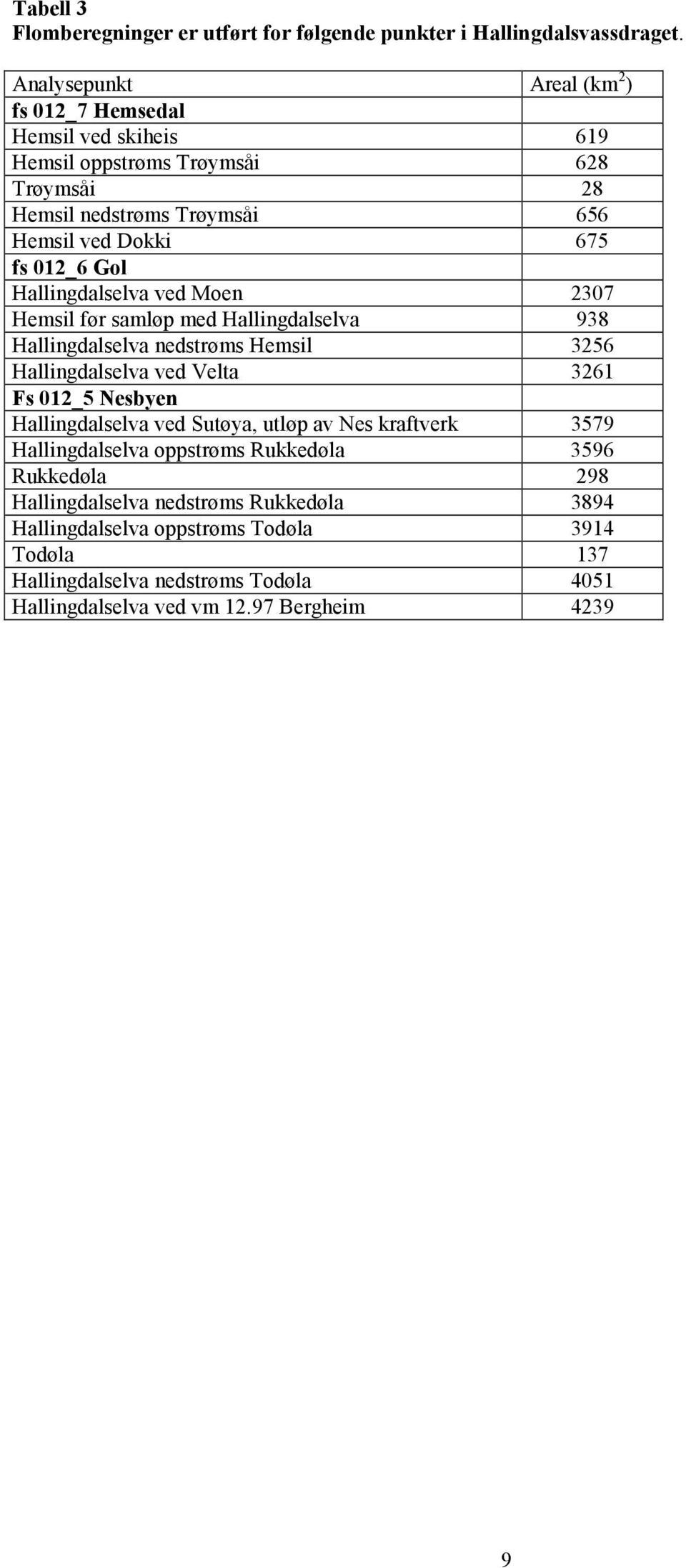 Hallingdalselva ved Moen 2307 Hemsil før samløp med Hallingdalselva 938 Hallingdalselva nedstrøms Hemsil 3256 Hallingdalselva ved Velta 3261 s 012_5 Nesbyen Hallingdalselva