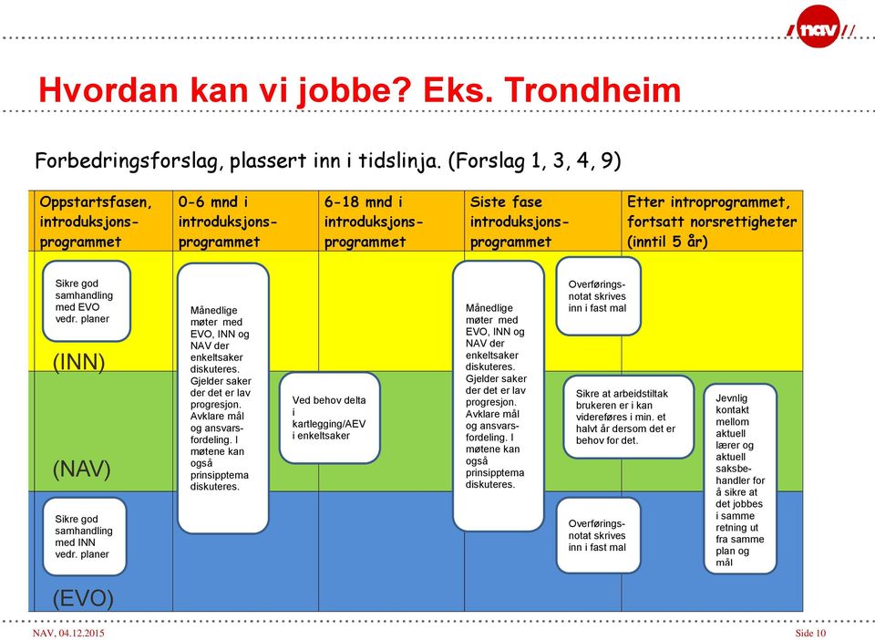 norsrettigheter (inntil 5 år) INN NAV EVO Sikre god samhandling med EVO vedr. planer (INN) (NAV) Sikre god samhandling med INN vedr.