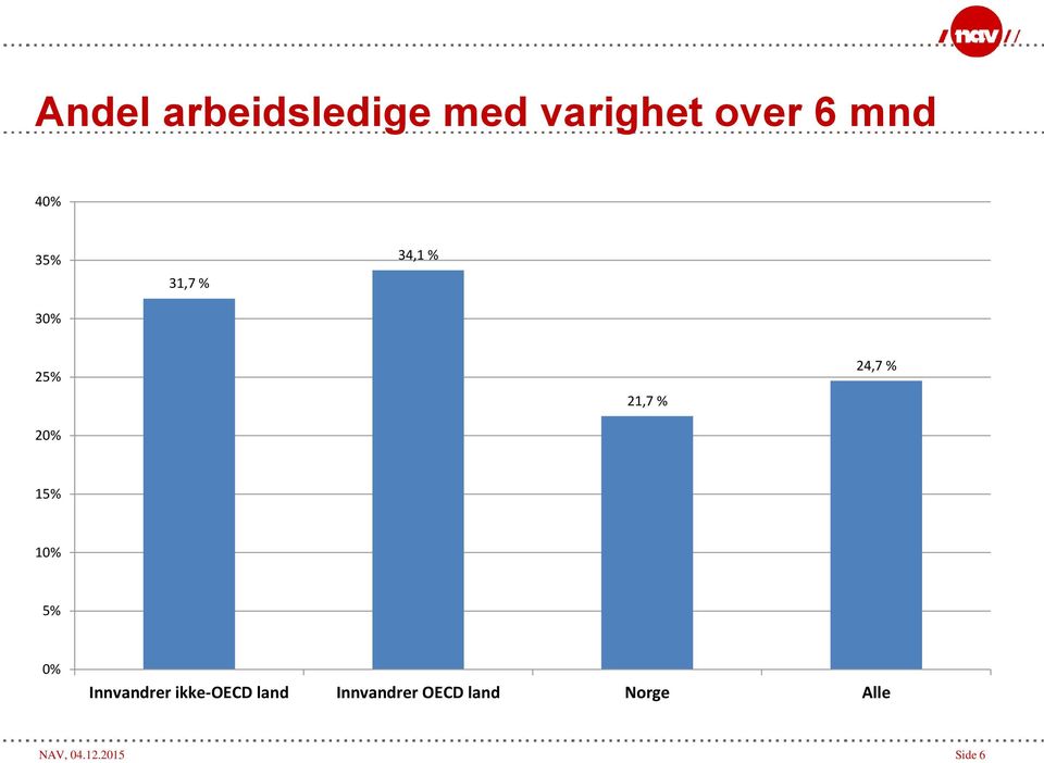 % 15% 10% 5% 0% Innvandrer ikke-oecd land