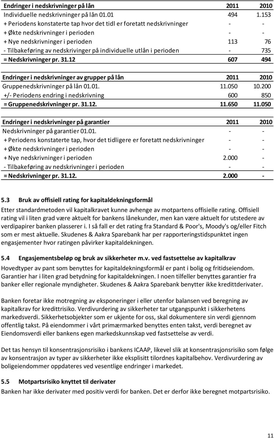 individuelle utlån i perioden - 735 = Nedskrivninger pr. 31.12 607 494 Endringer i nedskrivninger av grupper på lån 2011 2010 Gruppenedskrivninger på lån 01.01. 11.050 10.