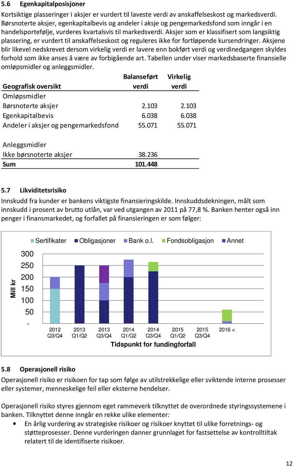 Aksjer som er klassifisert som langsiktig plassering, er vurdert til anskaffelseskost og reguleres ikke for fortløpende kursendringer.