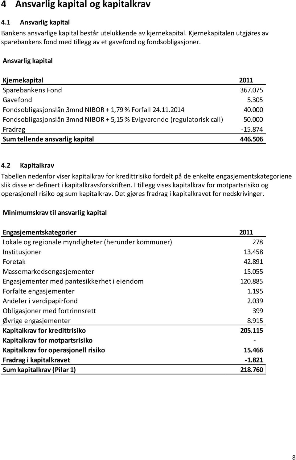 305 Fondsobligasjonslån 3mnd NIBOR + 1,79 % Forfall 24.11.2014 40.000 Fondsobligasjonslån 3mnd NIBOR + 5,15 % Evigvarende (regulatorisk call) 50.000 Fradrag -15.874 Sum tellende ansvarlig kapital 446.