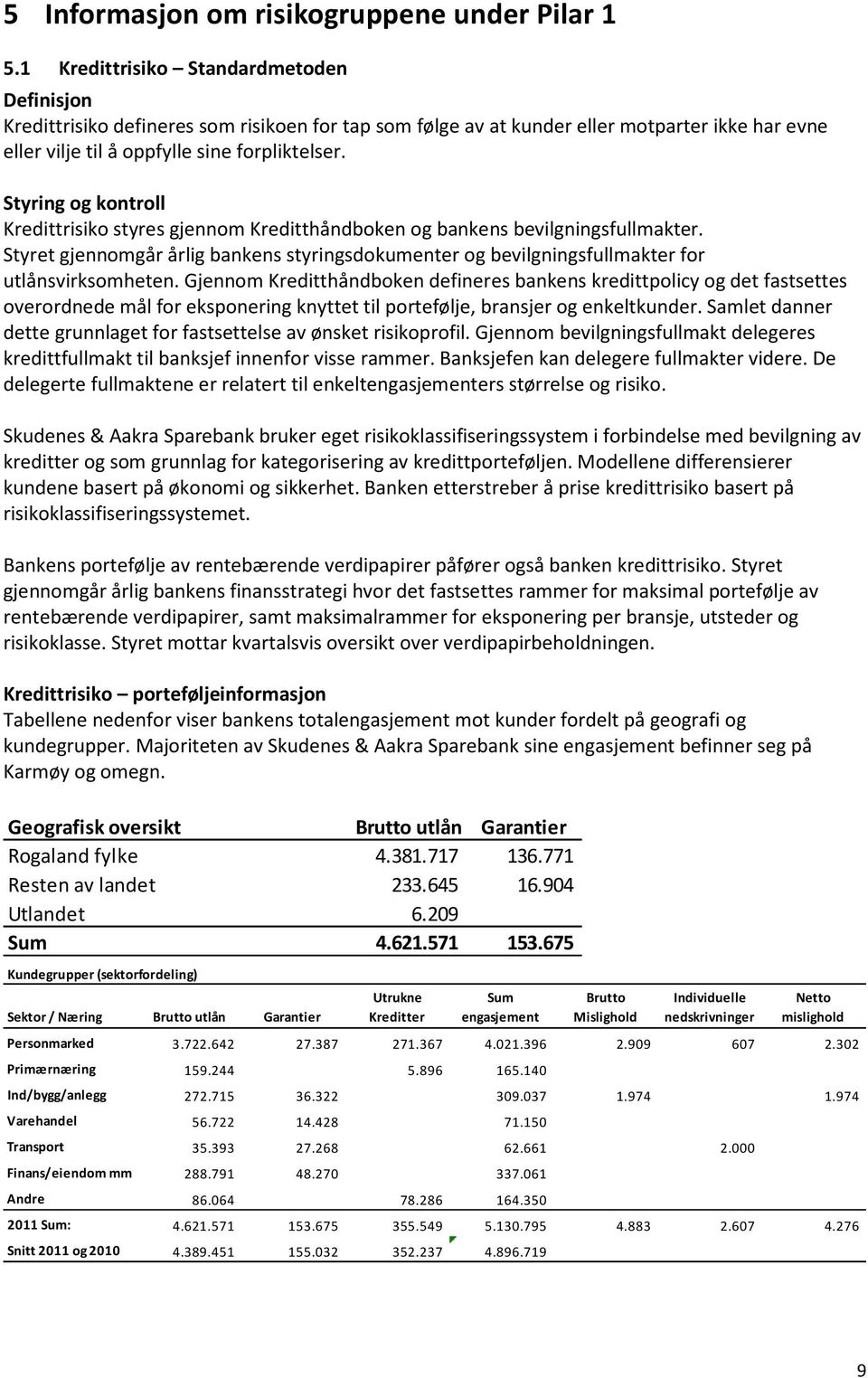 Styring og kontroll Kredittrisiko styres gjennom Kreditthåndboken og bankens bevilgningsfullmakter. Styret gjennomgår årlig bankens styringsdokumenter og bevilgningsfullmakter for utlånsvirksomheten.