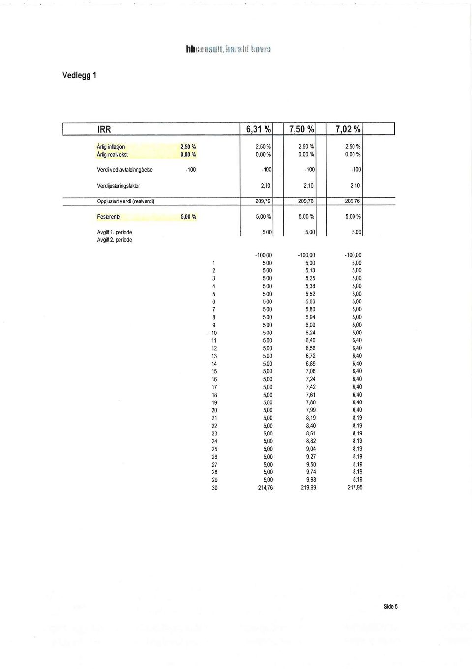 2,10 2,10 Oppjustert verdi (restverdi) 209,76 209,76 209,76 Feslerenle 5,00% 5,00% 5,00% 5,00% Avgift 1. periode 5,00 5,00 5,00 Avgift2.