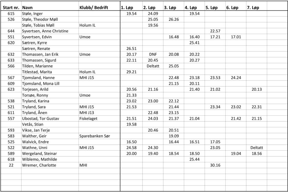05 Titlestad, Marita Holum IL 29.21 567 Tjomsland, Hanne MHI J15 22.48 23.18 23.53 24.24 609 Tjomsland, Mona Lill 21.15 20.11 623 Torjesen, Arild 20.56 21.16 21.40 21.02 20.13 Torsøe, Ronny Umoe 21.