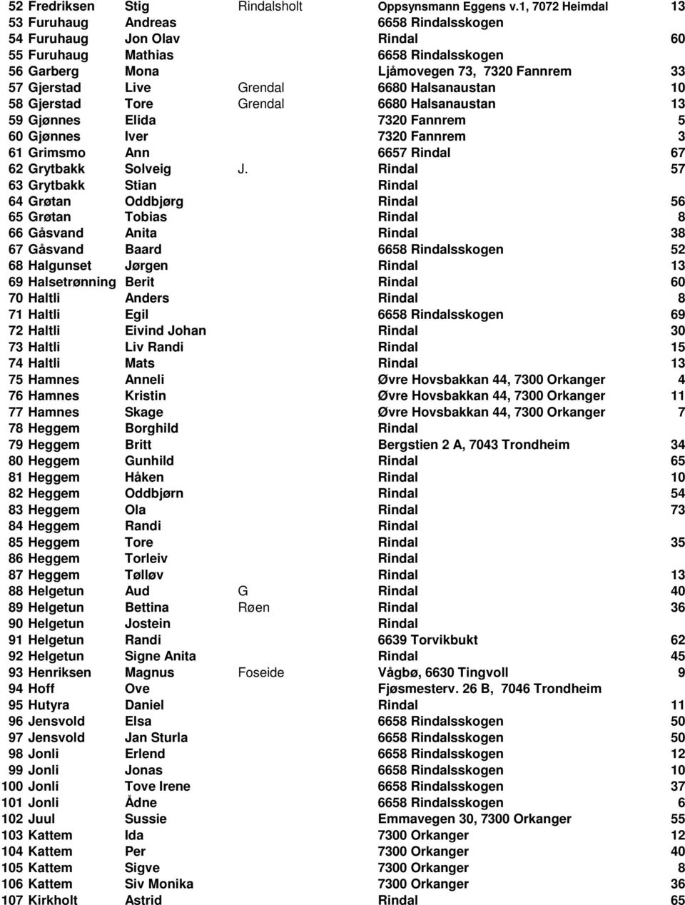 6680 Halsanaustan 10 58 Gjerstad Tore Grendal 6680 Halsanaustan 13 59 Gjønnes Elida 7320 Fannrem 5 60 Gjønnes Iver 7320 Fannrem 3 61 Grimsmo Ann 6657 Rindal 67 62 Grytbakk Solveig J.