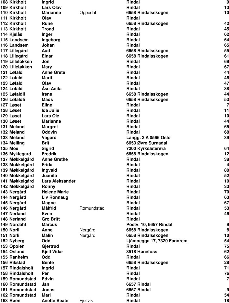 Rindal 69 120 Lilleløkken Mary Rindal 67 121 Løfald Anne Grete Rindal 44 122 Løfald Marit Rindal 46 123 Løfald Olav Rindal 47 124 Løfald Åse Anita Rindal 38 125 Løfaldli Irene 6658 Rindalsskogen 44